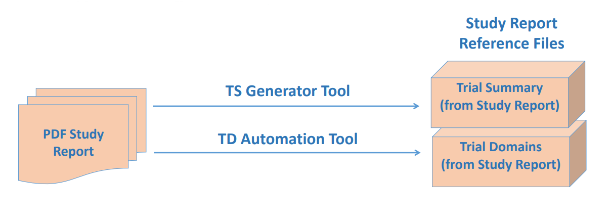 Generate Trial Summary and Trial Design ONLY from Study Report using automated tools