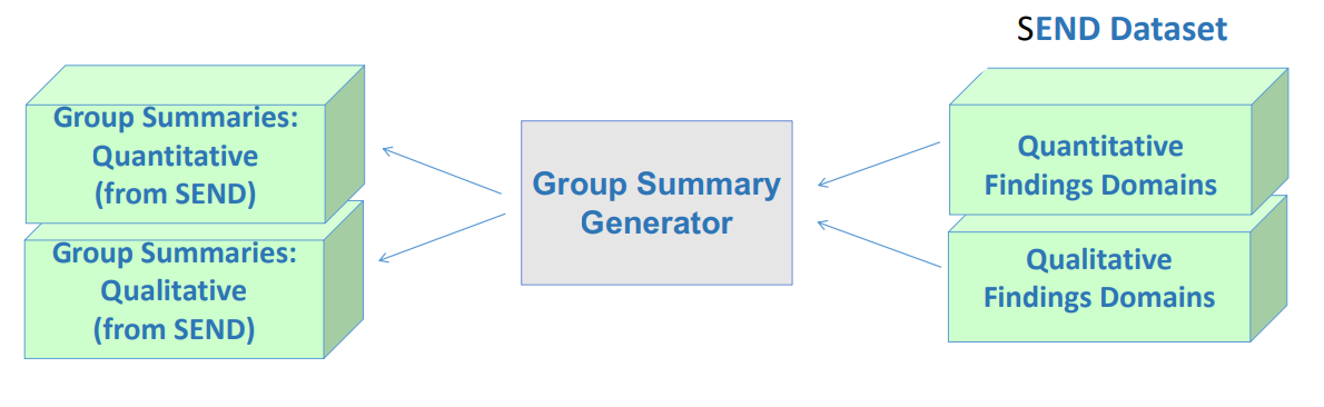 Regenerate group summary data from SEND dataset