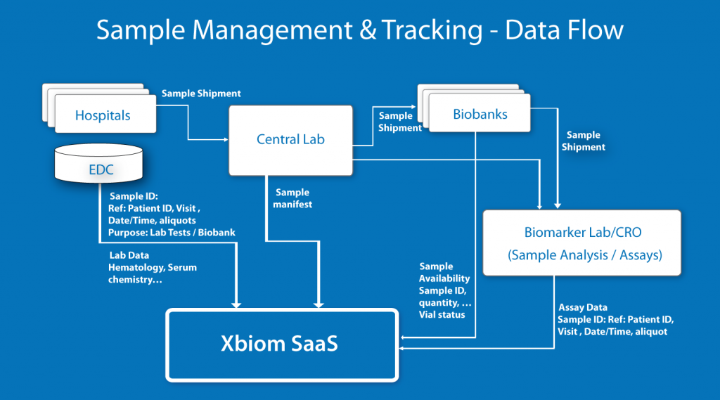 Biosample Tracking