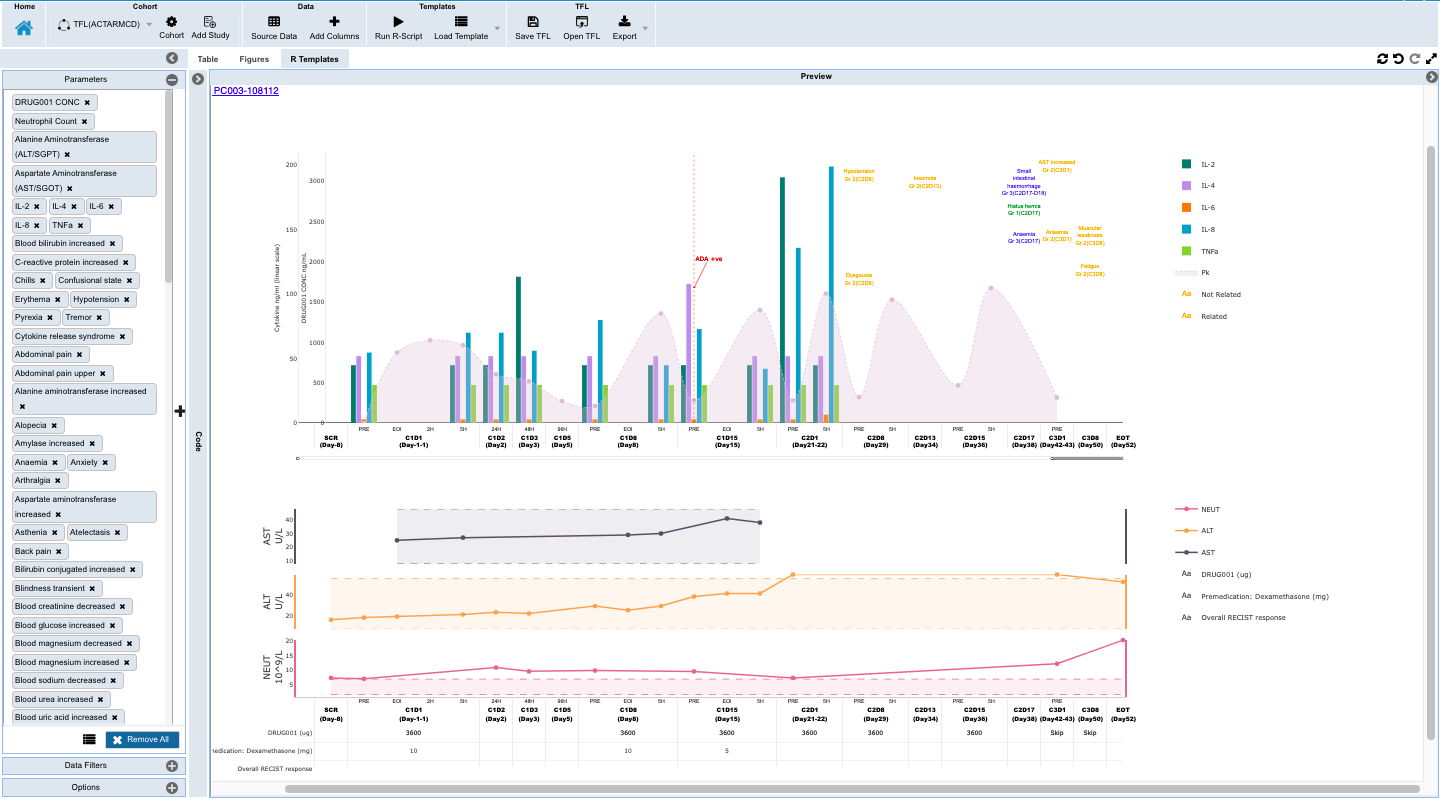 Monitoring individual patients for safety and efficacy in integrated longitudinal view for dosing, events, lab, PK and biomarker data.