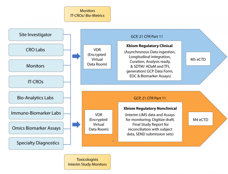 Xbiom Clinical Metadata, Clinical Regulatory Compliance