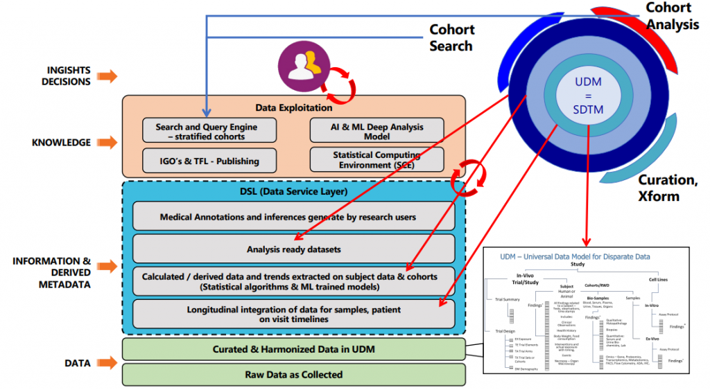 Universal Data Model (UDM) with Data Service Layers