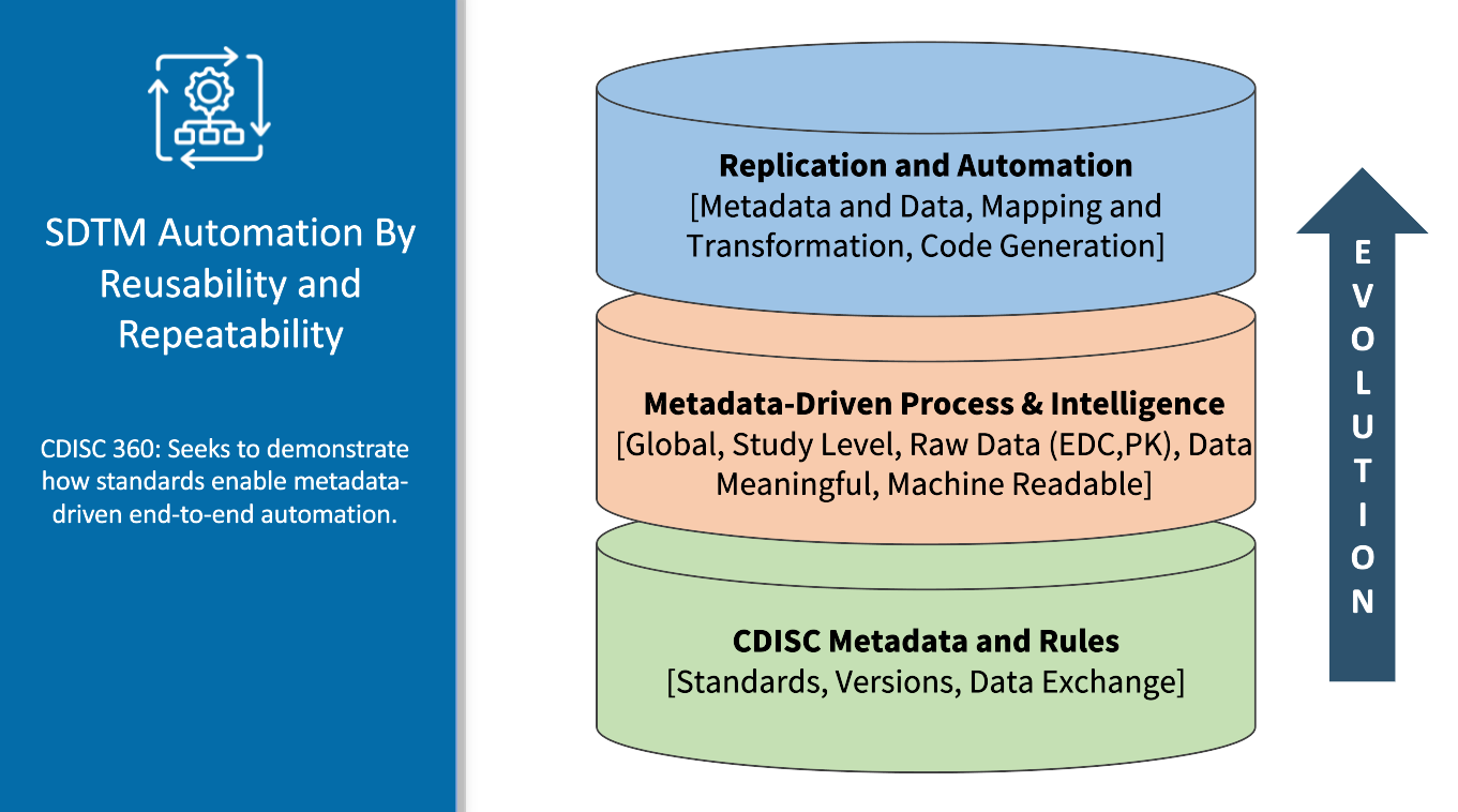 SDTM Automation By Reusability and Repeatability, Universal Data Model