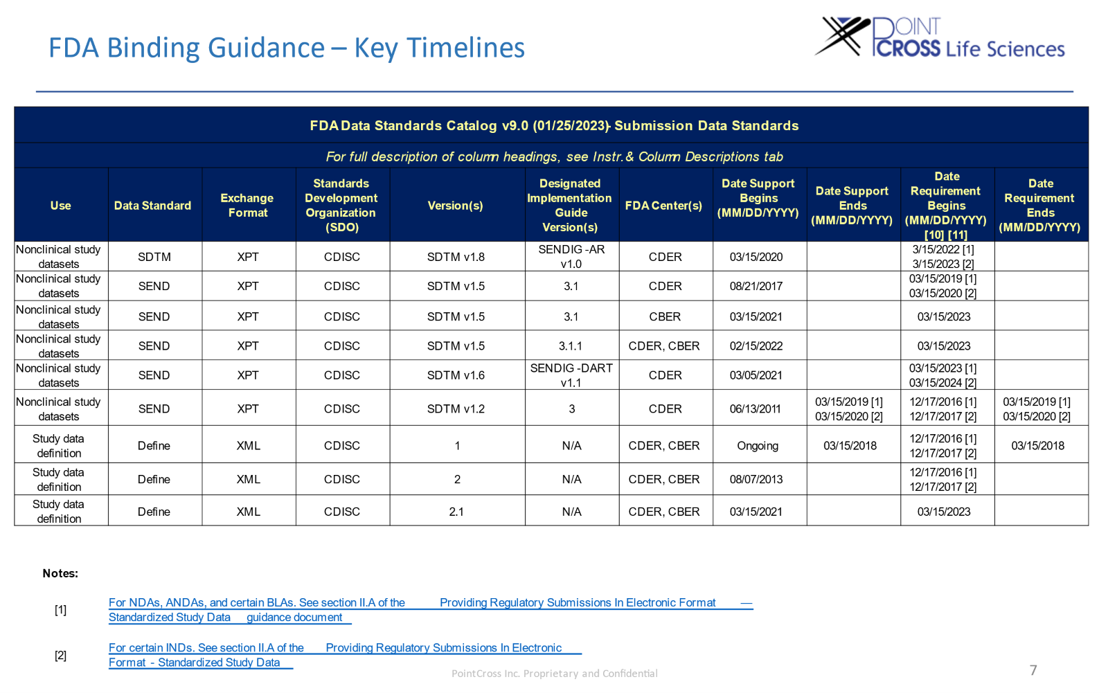 FDA Binding Guidance – Key Timelines 