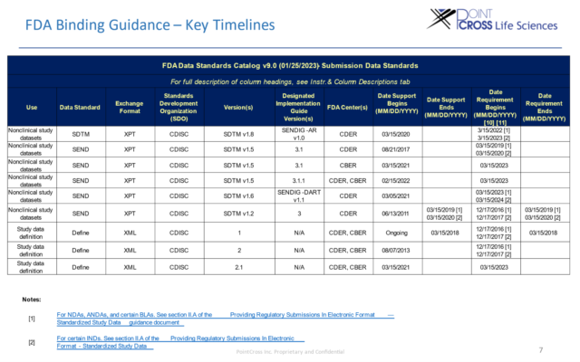 SEND Data Standardization: Nonclinical Study Submissions