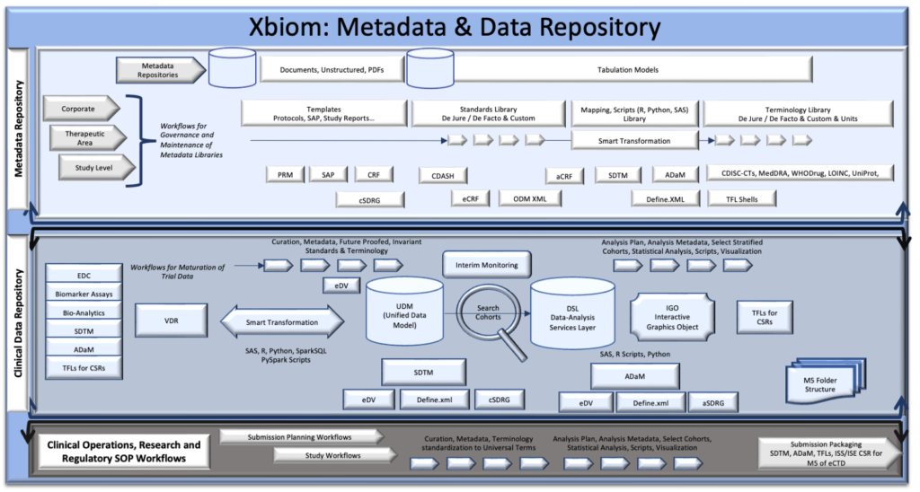 Xbiom for Clinical Metadata Management and Repository