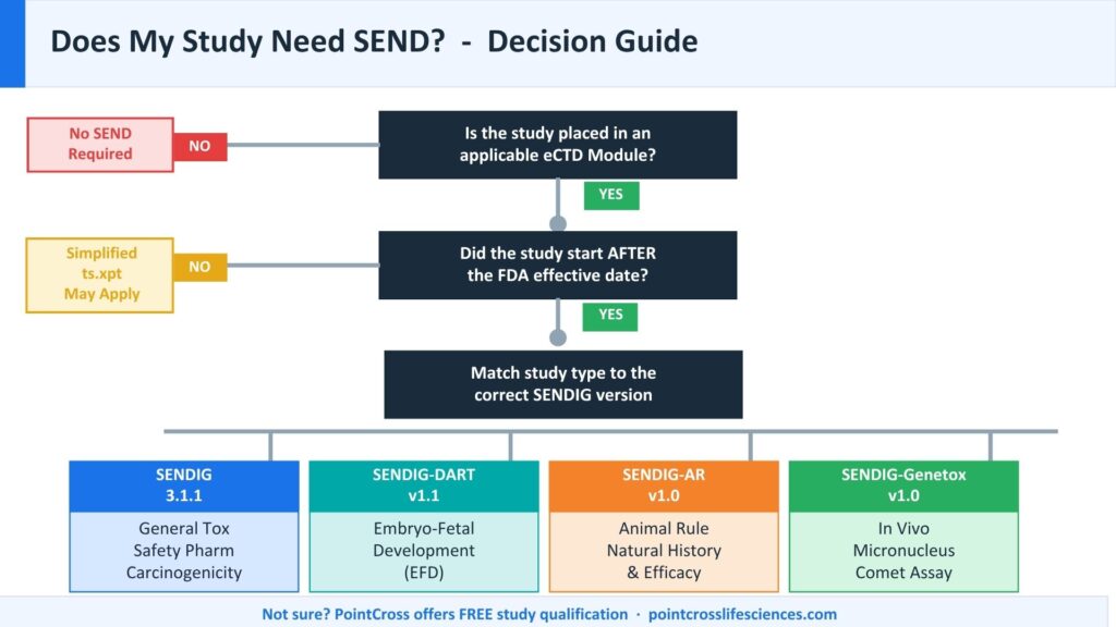 Flowchart showing how to determine if a nonclinical study requires a SEND dataset based on eCTD placement, study start date, and SENDIG version