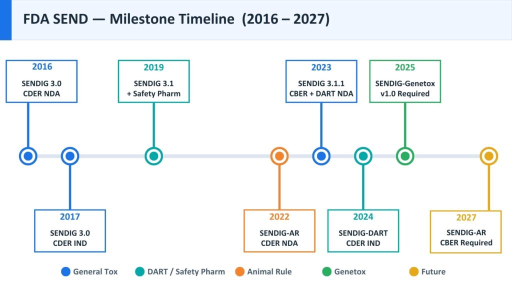 FDA SEND requirement timeline from 2016 to 2027 showing SENDIG 3.0, 3.1.1, DART, AR, and Genetox effective dates