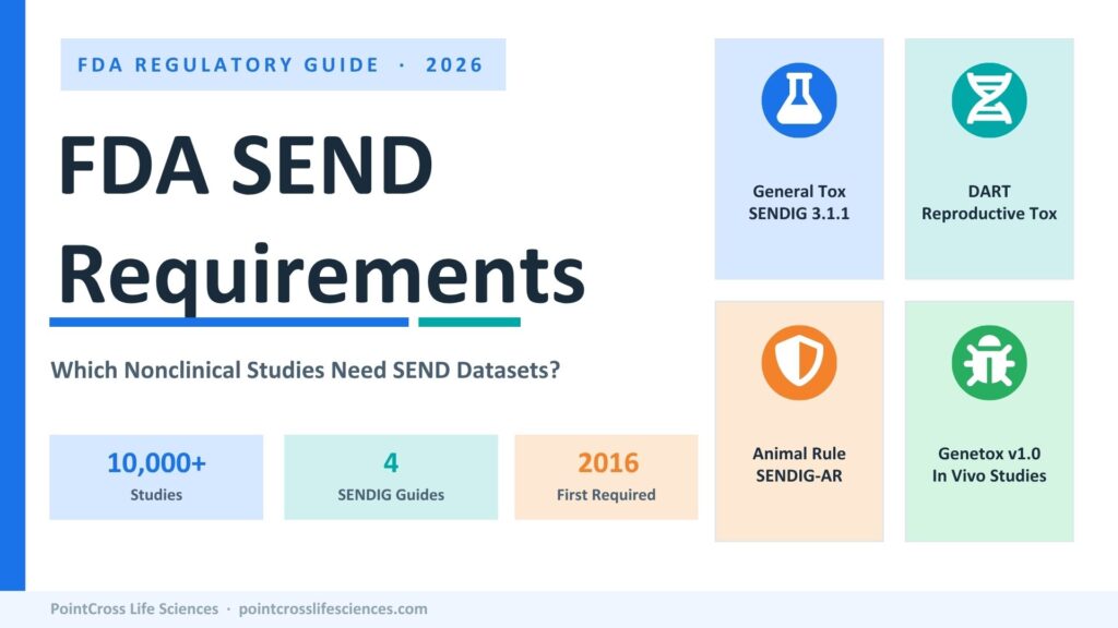 FDA SEND requirements infographic showing which nonclinical studies need SEND datasets