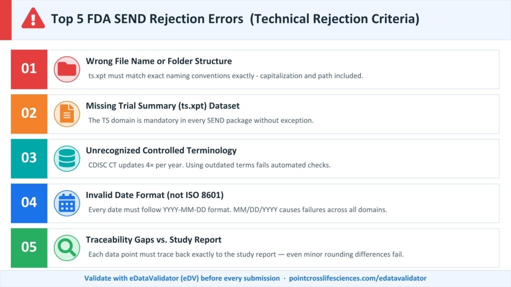 Top 5 FDA SEND Technical Rejection Criteria errors including wrong file naming, missing ts.xpt, invalid controlled terminology, incorrect date format, and traceability gaps
