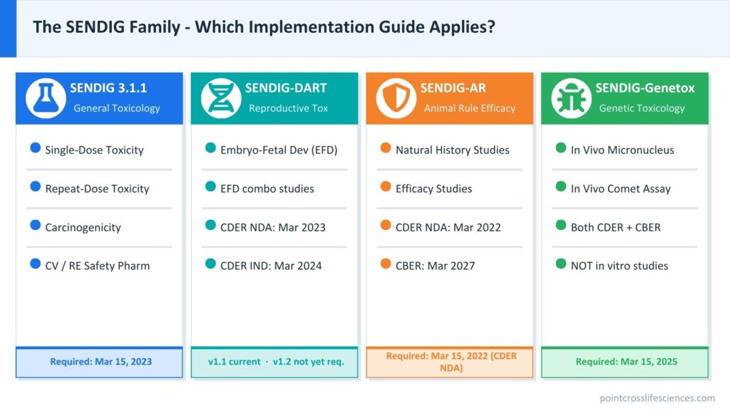 Comparison of four SENDIG implementation guides: SENDIG 3.1.1 for general toxicology, SENDIG-DART for reproductive studies, SENDIG-AR for Animal Rule, and SENDIG-Genetox for in vivo genotoxicity