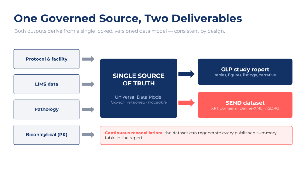 Produce a Study Report + SEND Dataset in 2–3 Weeks PointCross Single source of truth data model feeding a GLP study report and a submission-ready SEND dataset