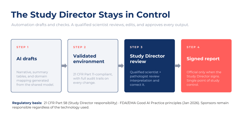 Produce a Study Report + SEND Dataset in 2–3 Weeks PointCross Study Director reviewing and approving AI-drafted study report content in a validated environment