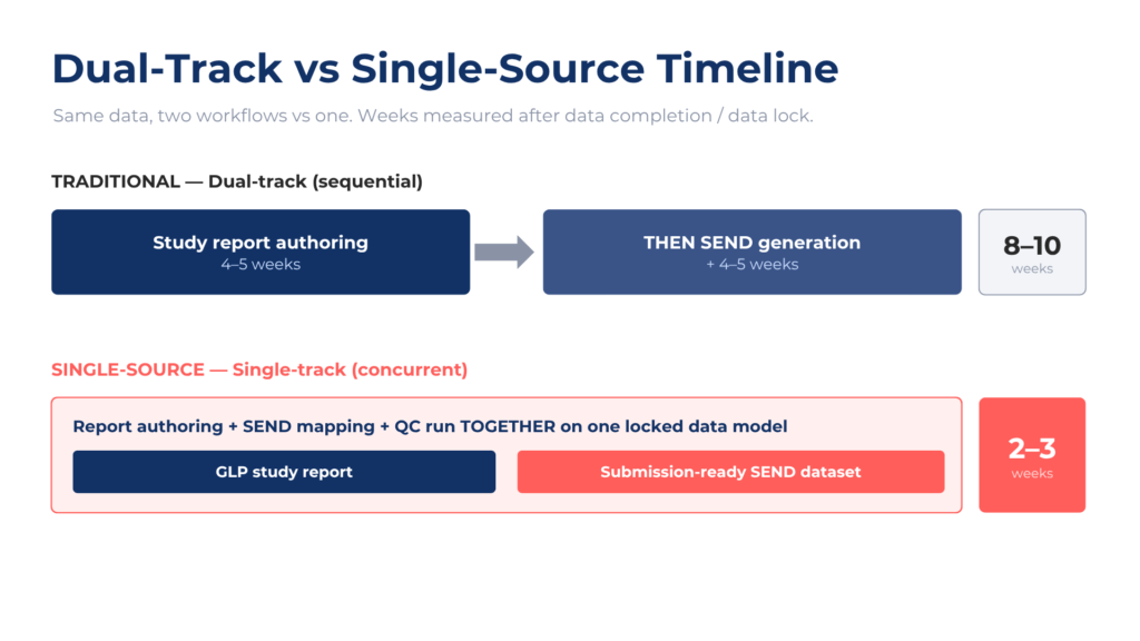 Produce a Study Report + SEND Dataset in 2–3 Weeks PointCross Timeline comparing dual-track versus single-source production of a study report and SEND dataset